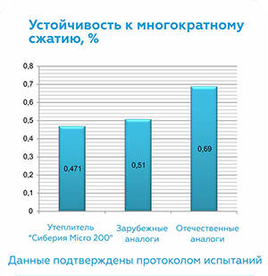 Утеплитель Сиберия микро